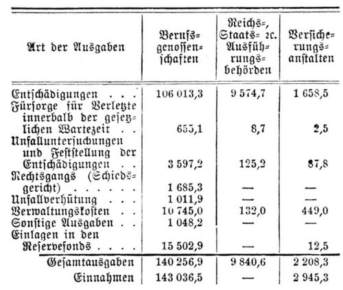 Arbeiterversicherung. Ausgaben für das Jahr 1903 in 1000 M