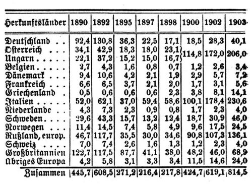 Auswanderung. In die Ver. Staaten eingewanderte Europäer in Tausenden in den Jahren 1890-1903