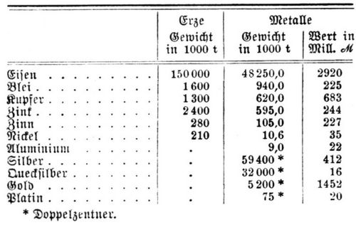 Bergbau. Metallgewinnung der ganzen Erde aus dem J. 1904