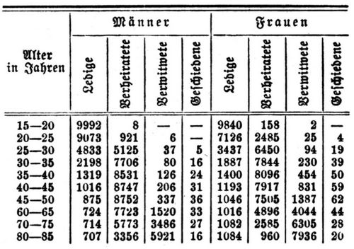 Bevölkerung. Altersklassen im Deutschen Reich i. J. 1900 von 10.000 Personen.