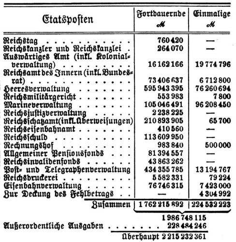 Deutschland. B. Ausgaben i. J. 1905.