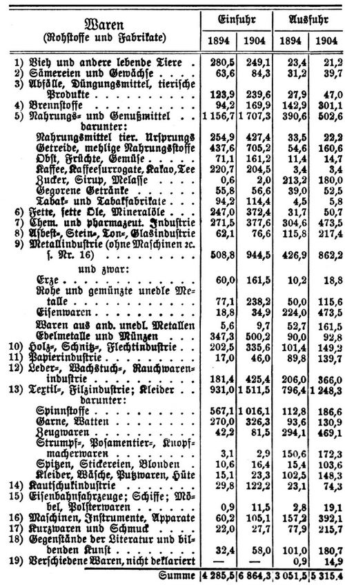 Deutschland. 4. Auswärtiger Handel (Spezialhandel) des deutschen Zollgebiets (in Millionen Mark).