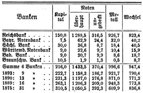 Deutschland. 8. Deutsche Notenbanken i. J. 1904 (in Millionen Mark).
