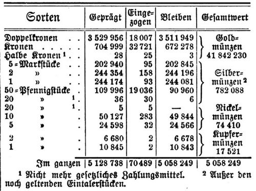 Deutschland. 9. Deutsche Reichsmünzen (ausgeprägt bis Ende Januar 1906 in 1000 M).