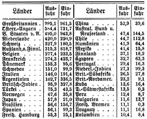 Deutschland. 10. Spezialhandel mit den wichtigern Ländern 1904 (in Millionen Mark).
