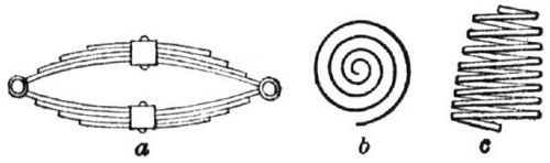 559. a Blatt-, b Spiral-, c Schraubenfeder.