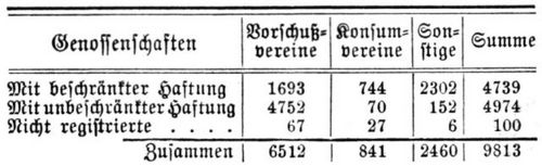 Genossenschaften. G. in Österreich Ende 1903.