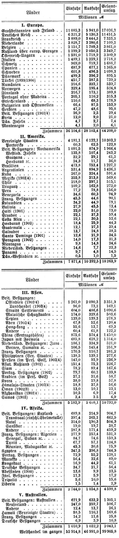 Handel und Handelsmarine. A. Statistik des Welthandels im J. 1903.