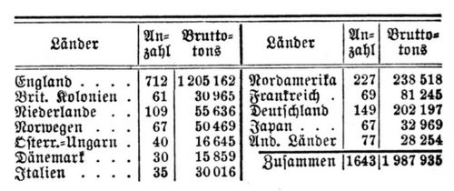 Handel und Handelsmarine. Im J. 1904 vom Stapel gelaufene Schiffe.