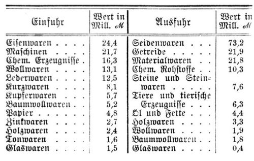 Italien. V. Die wichtigsten Waren des Handels Italiens mit Deutschland im J. 1904. 