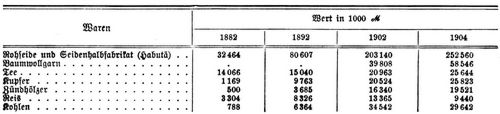 Japan. IV. Steigerung der Ausfuhr der wichtigsten Waren in den J. 1882-1904. 