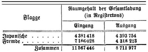 Japan. VII. Schiffsverkehr im Außenhandel.1) Gesamtschiffsverkehr 1902 (von Schiffen europ. Bauart).