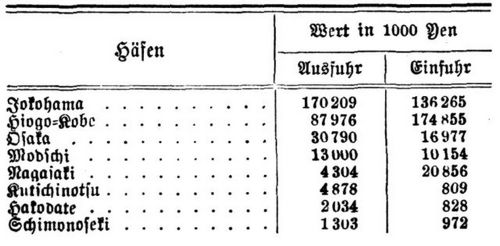 Japan. 2) Schiffsverkehr der wichtigsten Häfen 1904.