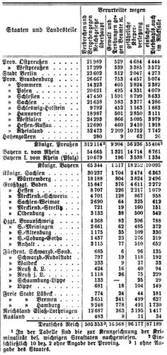 Kriminalstatistik. B. Geographische Verteilung der Kriminalität1im J. 1903. 