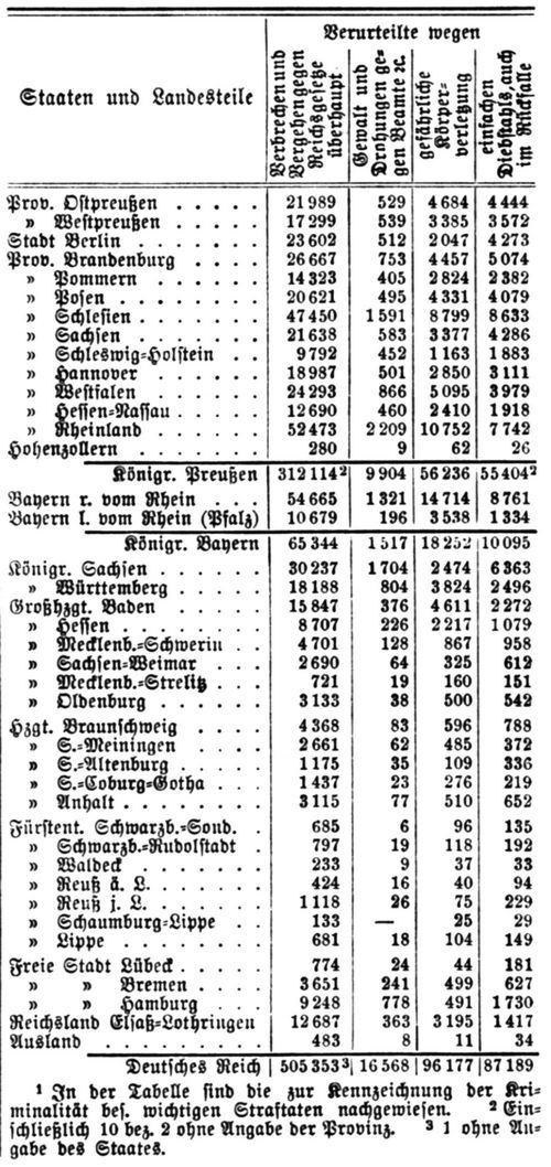 Kriminalstatistik. B. Geographische Verteilung der Kriminalität1im J. 1903. 