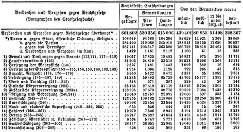 Kriminalstatistik. C. Die im J. 1903 in Deutschland abgeurteilten Personen nach den Straftaten.