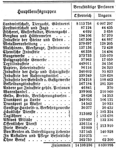 Österreichisch-Ungarische Monarchie. III. Beruf der Bevölkerung am 31. Dez. 1900.