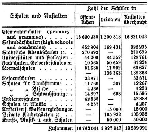 Schulwesen. Zahl der Unterrichteten (1903/4) in den Ver. Staaten von Amerika.