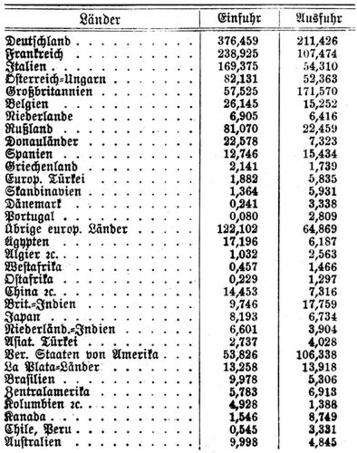 Schweiz. V. Ein- und Ausfuhr 1904 nach Herkunfts- und Bestimmungsländern (in Mill. Frs.).