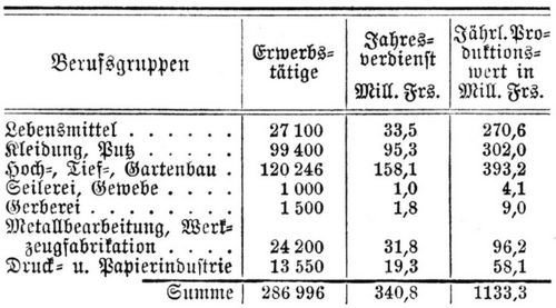 Schweiz. VII. Kleingewerbe 1899.