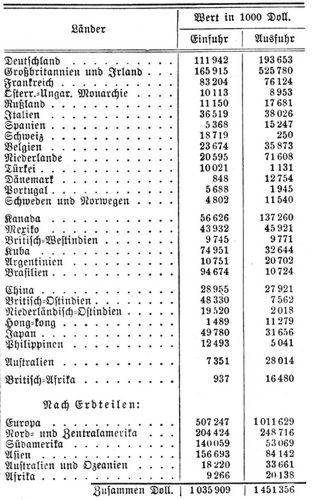 Vereinigte Staaten von Amerika. V. Anteil der wichtigsten Länder am Handel im J. 1904.
