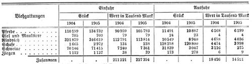 Vieh. Auswärtiger Handel des Deutschen Reichs in V. in den Jahren 1904 und 1905