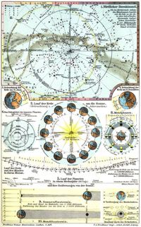 Astronomie. I. 1. Nördlicher Sternhimmel. 2. Lauf der Erde um die Sonne. (Beleuchtung u. Jahreszeiten.) 3. Beleuchtung der Erde am 21. Juni. 4. Beleuchtung der Erde am 21. Dezember. 5. Lauf der Planeten in einem Merkurjahr (88 Tage) und ihre Entfernungen von der Sonne. 6. Das Bahngebiet der inneren Planeten. 7. Lauf der Erde und des Mondes in einem Monat. 8. Mondphasen. 9. Sonnenfinsternis. 10. Mondfinsternis.
