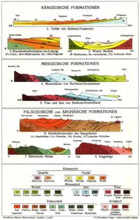 Geologische Formationen.