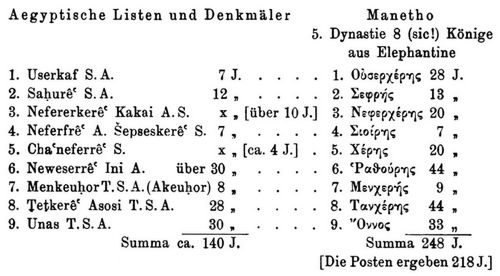 Meyer, Eduard/.../Königsliste der fünften Dynastie