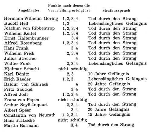 Der Nürnberger Prozeß/.../Tabelle der Strafaussprüche