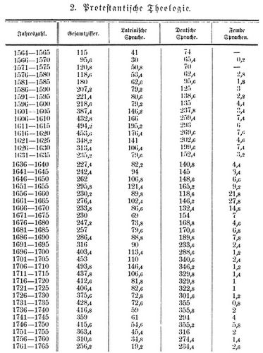 Anteil der verschiedenen Sprachen innerhalb der einzelnen Disciplinen 1565 - 1765. 2. ...