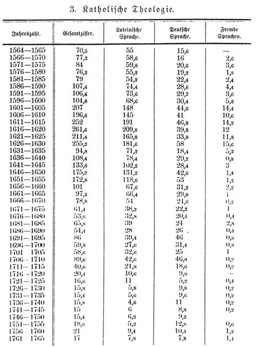 Anteil der verschiedenen Sprachen innerhalb der einzelnen Disciplinen 1565 - 1765. 3. Katholische Theologie.