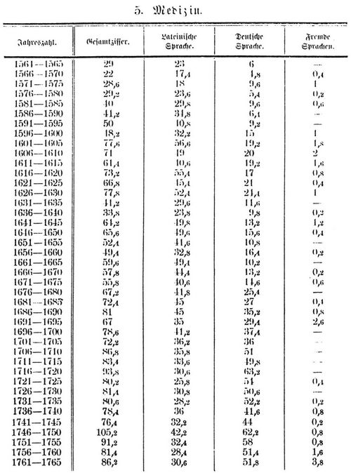 Anteil der verschiedenen Sprachen innerhalb der einzelnen Disciplinen 1565 - 1765. 5. Medizin.