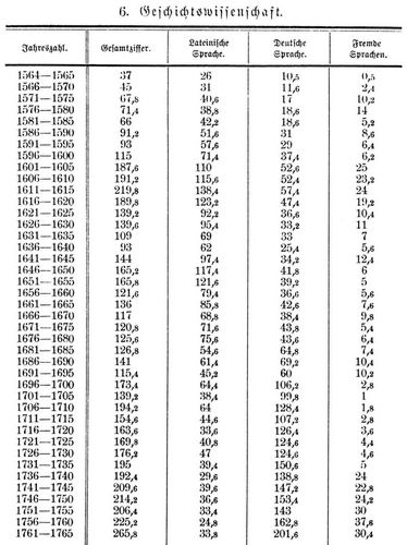 Anteil der verschiedenen Sprachen innerhalb der einzelnen Disciplinen 1565 - 1765. 6. ...