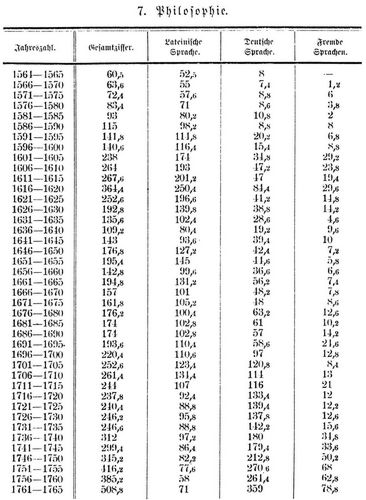 Anteil der verschiedenen Sprachen innerhalb der einzelnen Disciplinen 1565 - 1765. 7. Philosophie.