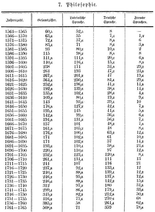 Anteil der verschiedenen Sprachen innerhalb der einzelnen Disciplinen 1565 - 1765. 7. Philosophie.