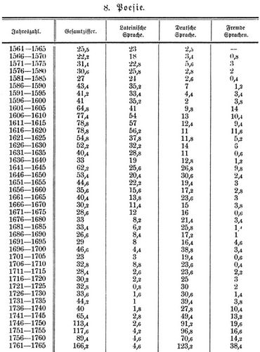 Anteil der verschiedenen Sprachen innerhalb der einzelnen Disciplinen 1565 - 1765. 8. Poesie.