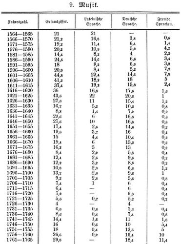 Anteil der verschiedenen Sprachen innerhalb der einzelnen Disciplinen 1565 - 1765. 9. Musik.