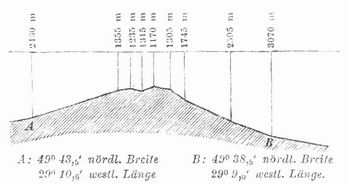 Fig. 2. Profil durch den sdlichen Teil der Faradayhgel. 1:200,000. (Tiefe und Lnge in gleichem Mastab.)