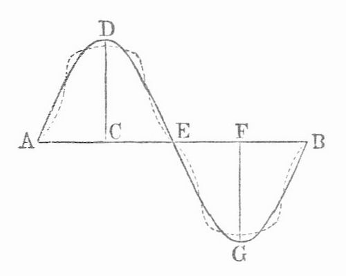 Fig. 13. Verlauf des Wechselstroms.