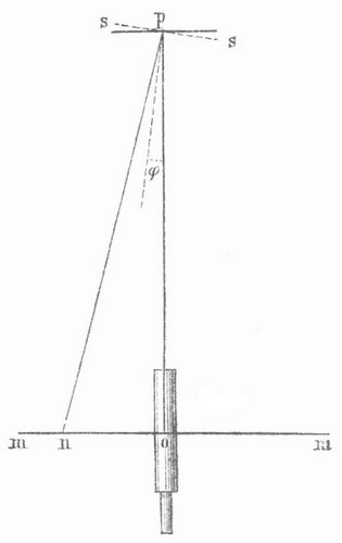 Fig. 5. Spiegelgalvanometer.