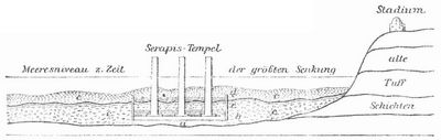 Fig. 2. Durchschnitt des Serapistempels (nach Lyell). a Altes Mosaikpflaster, b marine Schichten im Tempel, c vulkanischer Tuff und Asche, d Swasserkalk im Tempel.