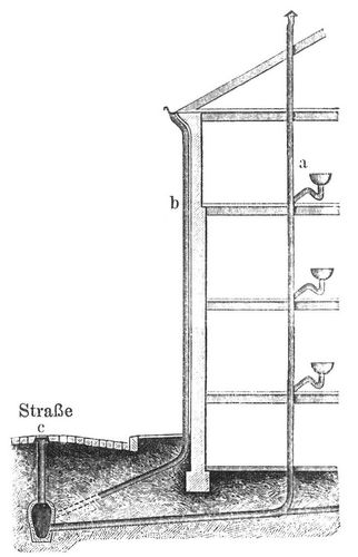 Fig. 2. Hausanschlu. a Abfallrohr, Ausgu und Wasserverschlu b Regenrohr c Lftungsrohr