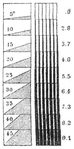 Fig. 13. Modifizierte Lehmannsche Skala.