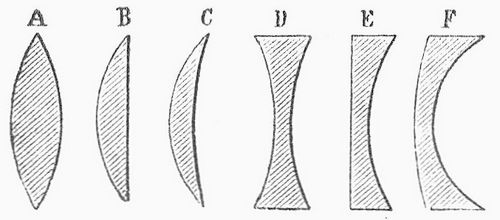 Fig. 1. Linsenformen.