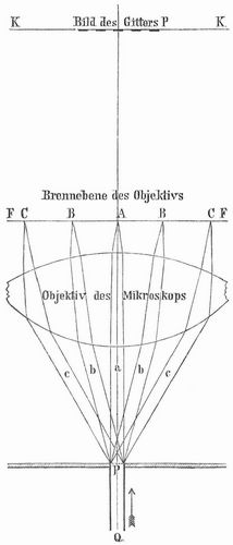 Fig. 3. Mikroskopische Bilderzengung auf Grund der Beugungstheorie (Abbe).