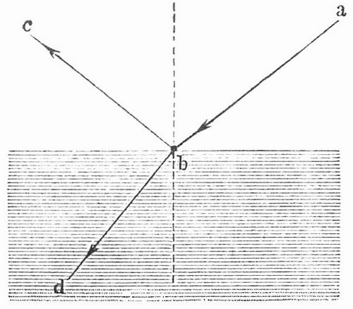 Fig. 10. Polarisationswinkel (Brewsters Gesetz).