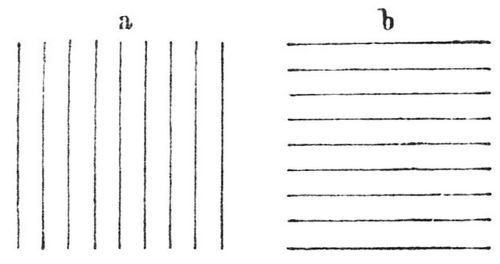 Fig. 2. a erscheint zu breit, b zu hoch.