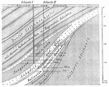 Fig. 1. Gebirgsprofil eines Salzbergwerks bei Stafurt.