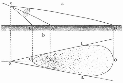 Fig. 2. Wirkungsweise des Schrapnells. a von oben, b von der Seite. S Sprengpunkt; A ...